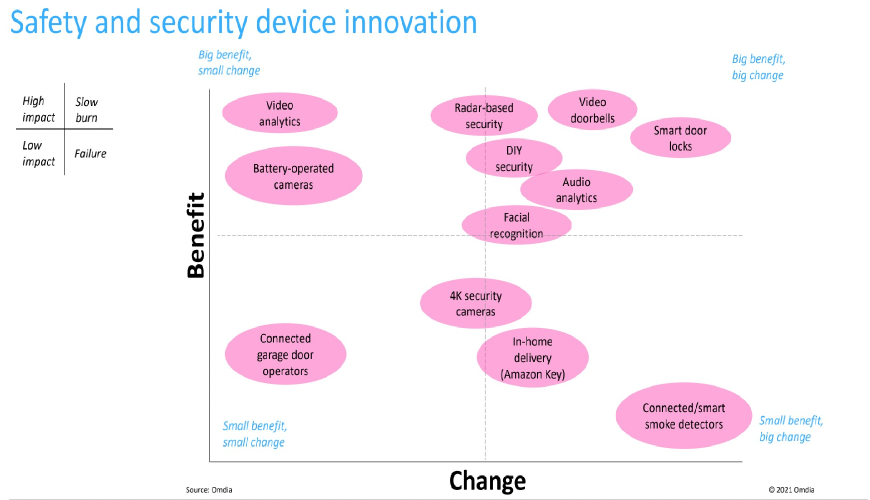 Smart Home Market Dynamics Report – 2021 | October 2021 Safety and security: Video analytics and battery-operated cameras      have the highest impact