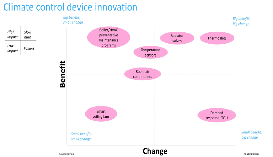 Smart Home Market Dynamics Report – 2021 | October 2021 Climate control: Preventative maintenance leads high impact innovation